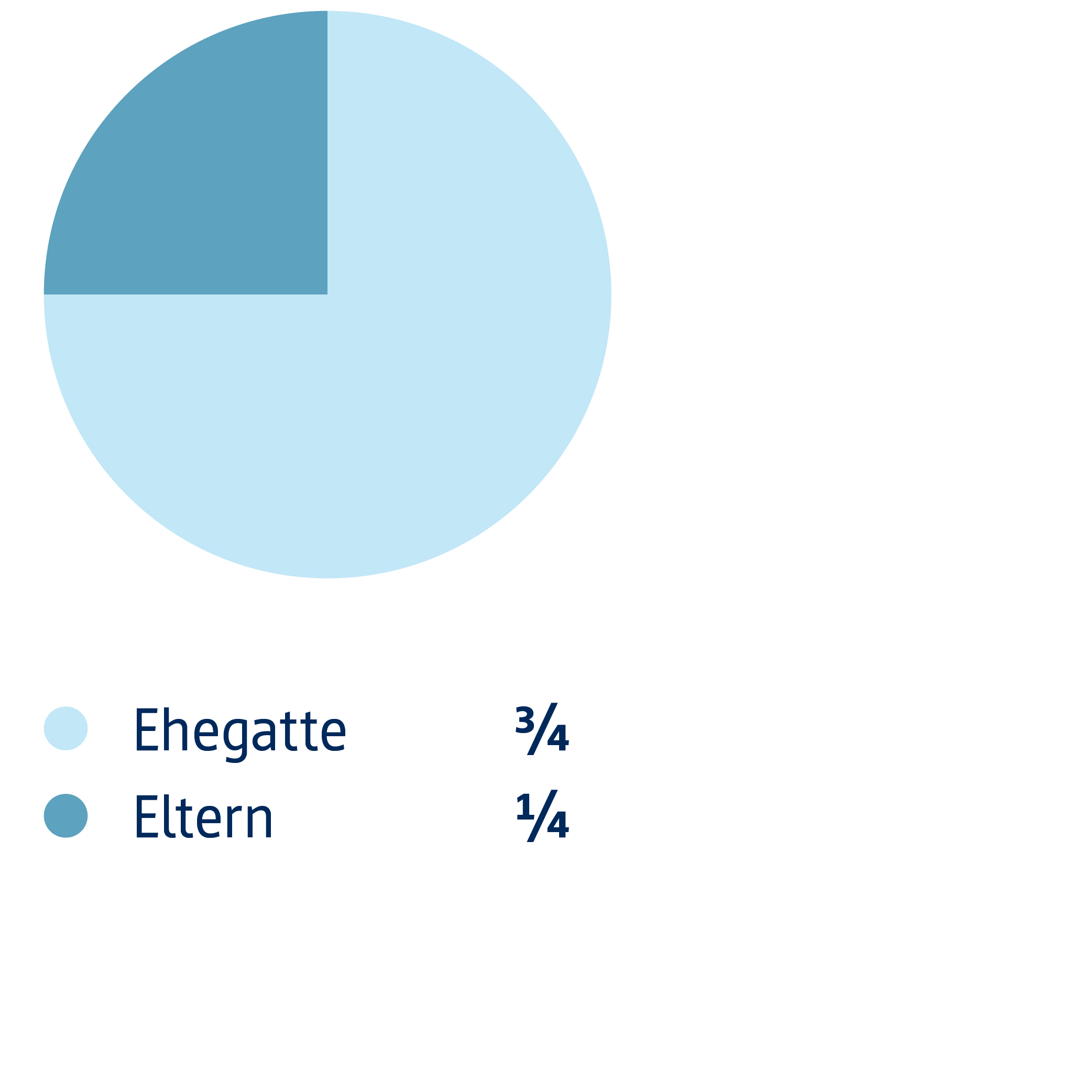 Grafik - Pflichtteile Ehegatte & Eltern, Ehegatte 3/4, Eltern 1/4