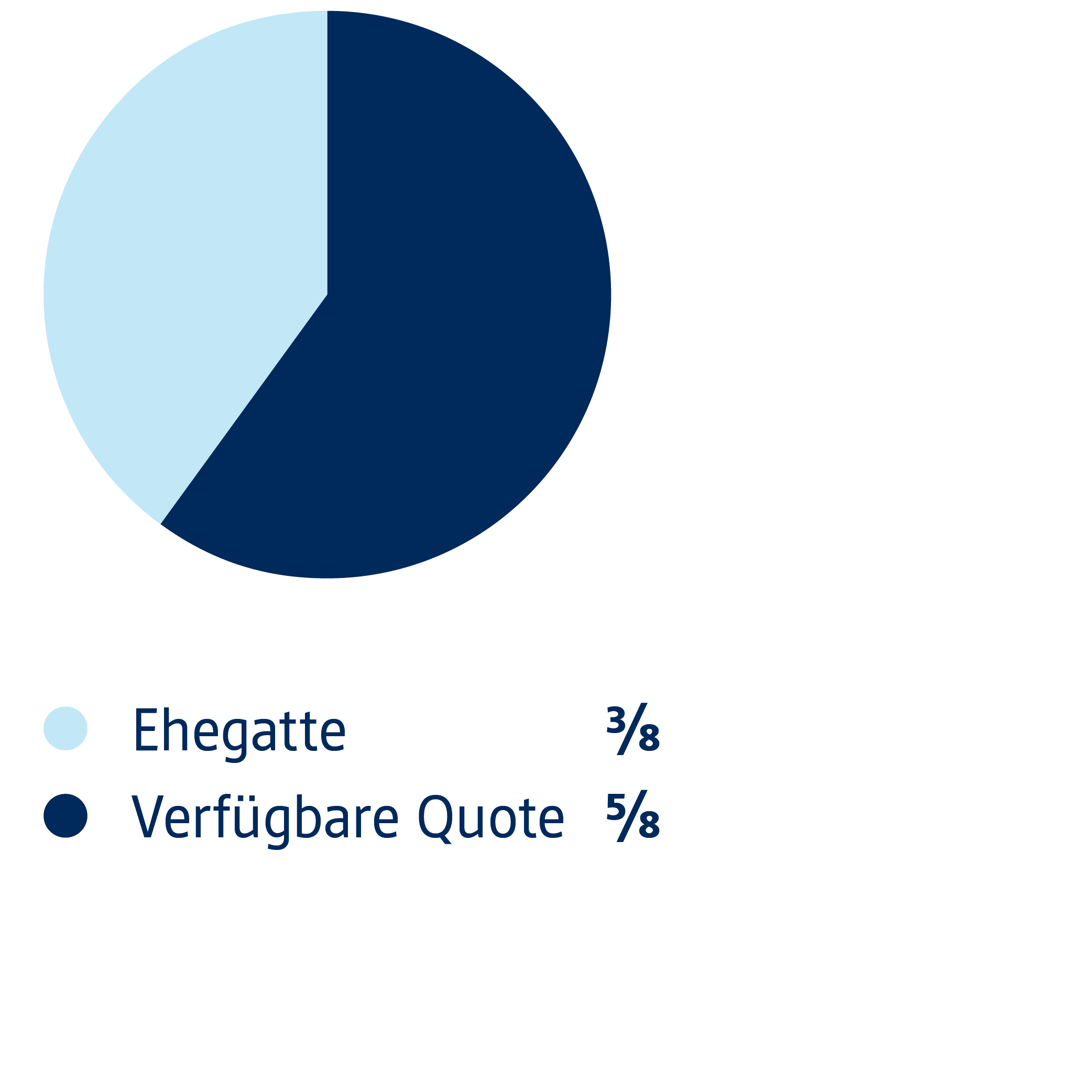 Grafik - Pflichtteile Ehegatte & Eltern, Ehegatte 3/8, freie Quote 5/8