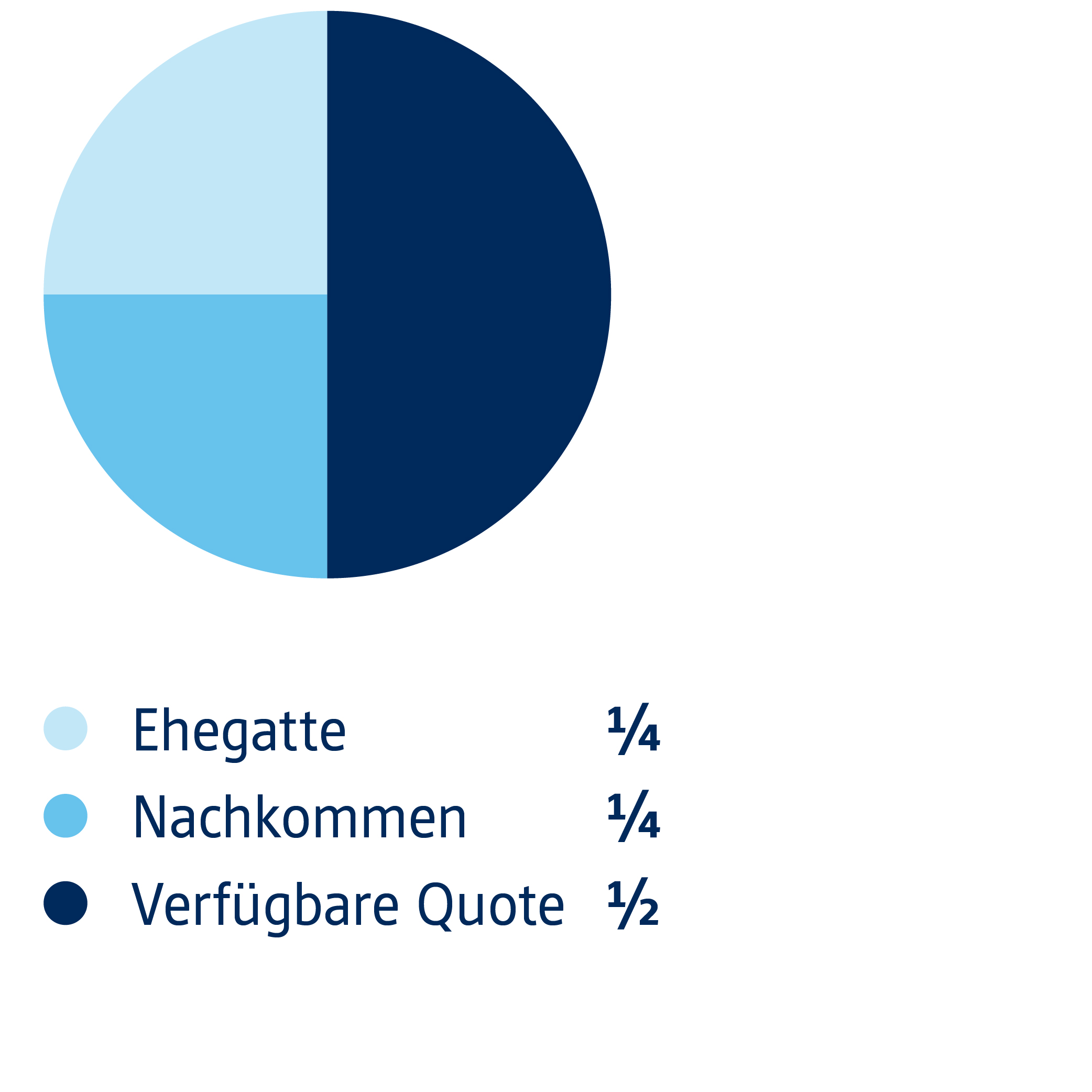 Grafik Pflichtteile: Ehegatte 1/4, Nachkommen 1/4, Freie Quote 1/2